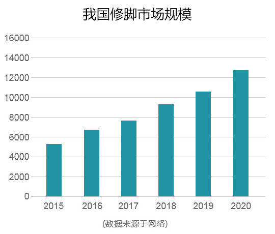 足品会市场规模数据